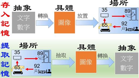 記憶宮殿記憶法